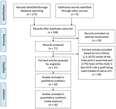 Frontiers | A Review on Finite Element Modeling and